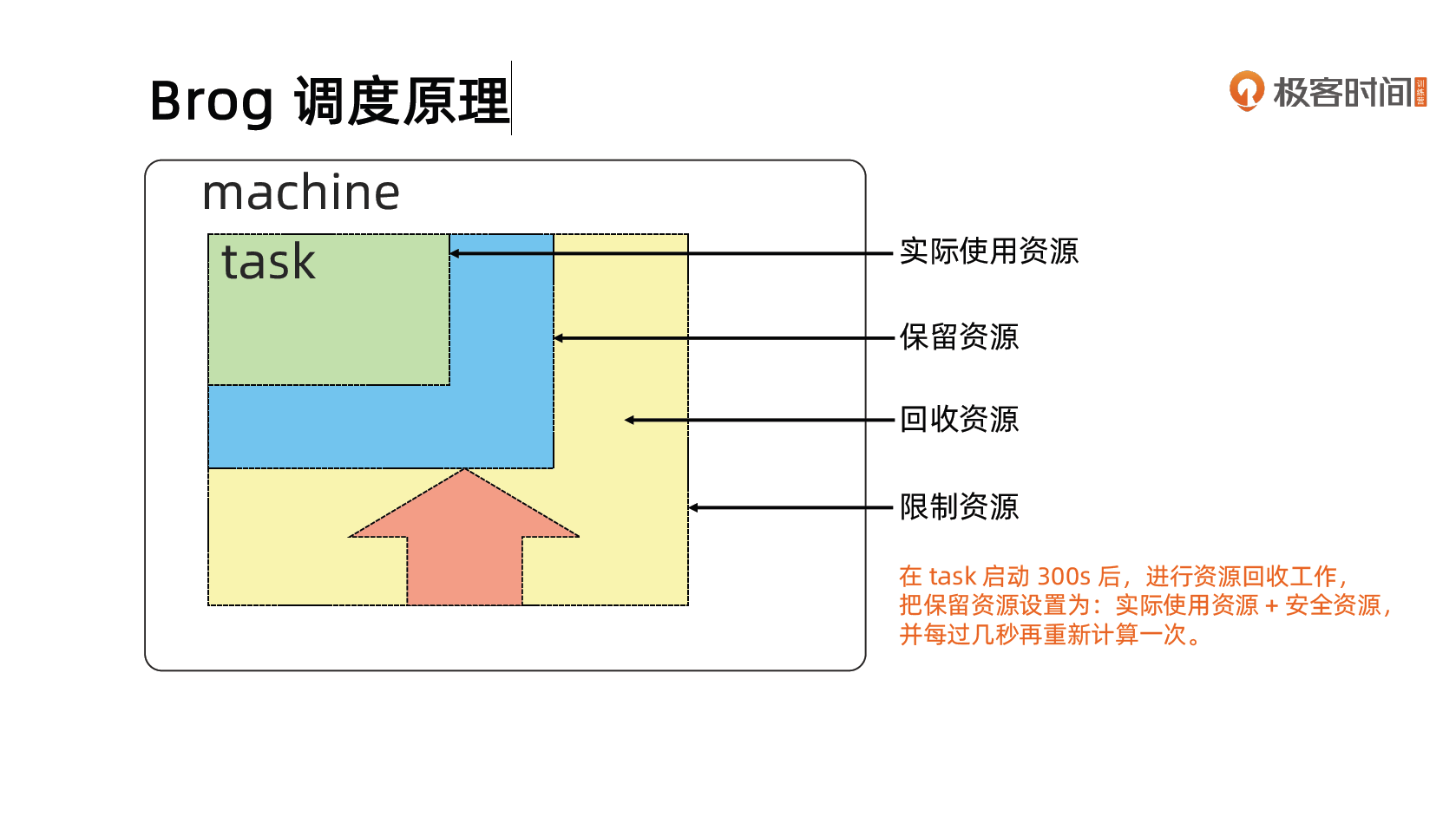 Brog调度原理