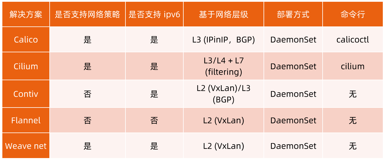 CNIPlugin的对比