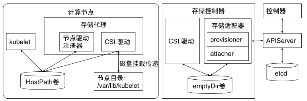 CSI驱动