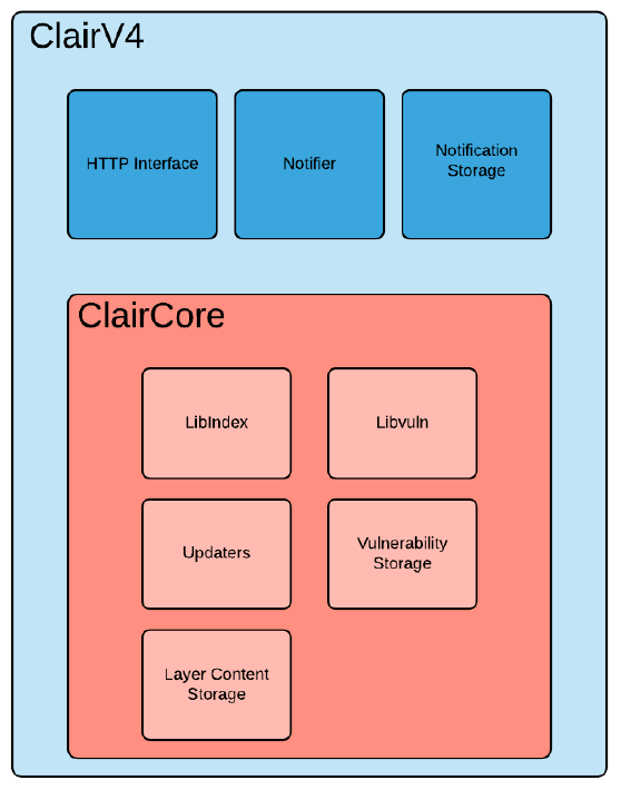 Clair架构