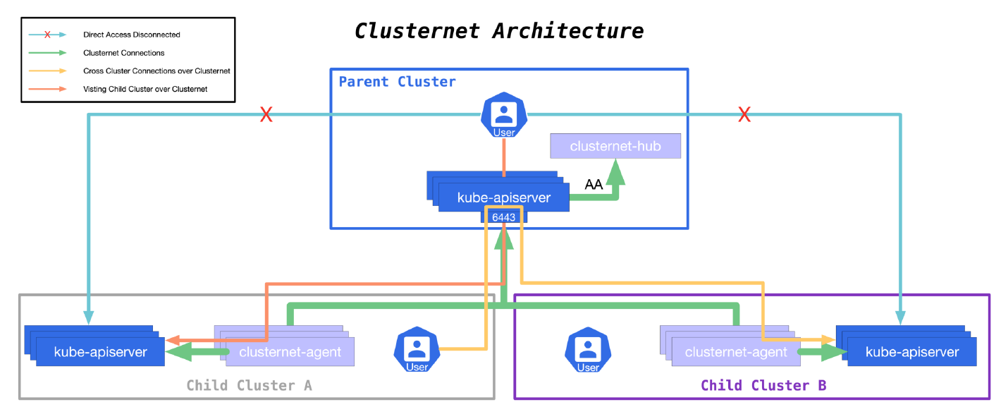 Clusternet架构