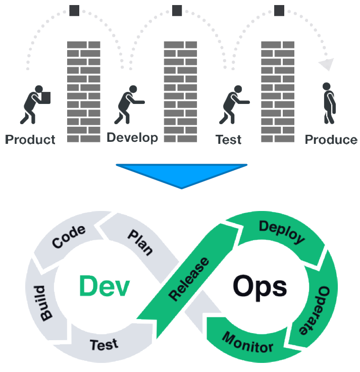 DevOps流程定义