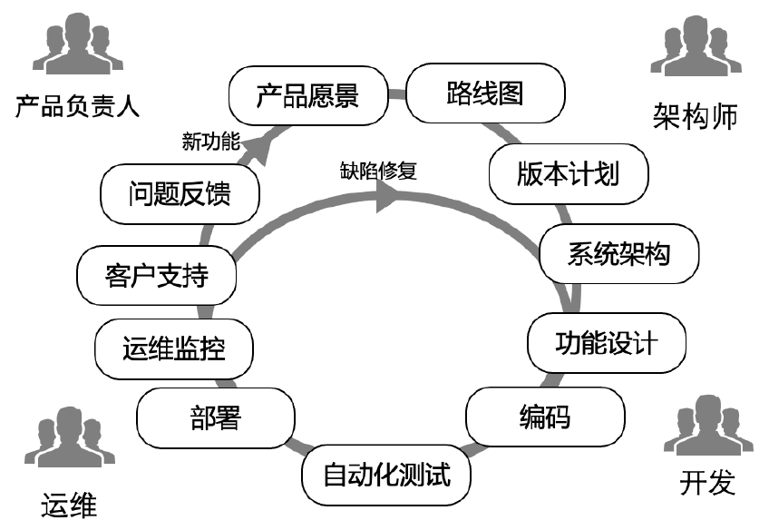 Devops下的人员划分