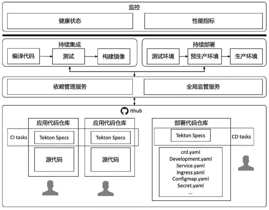 Devops流程概览