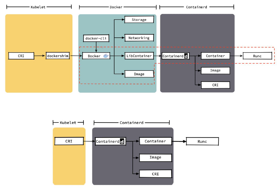 Docker和containerd的差异细节