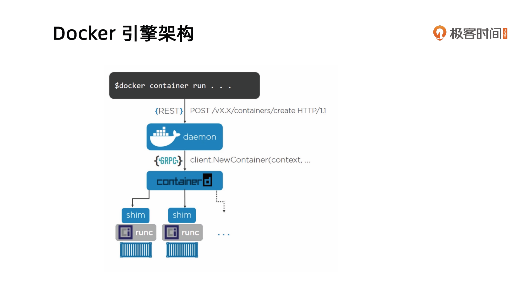 Docker引擎架构