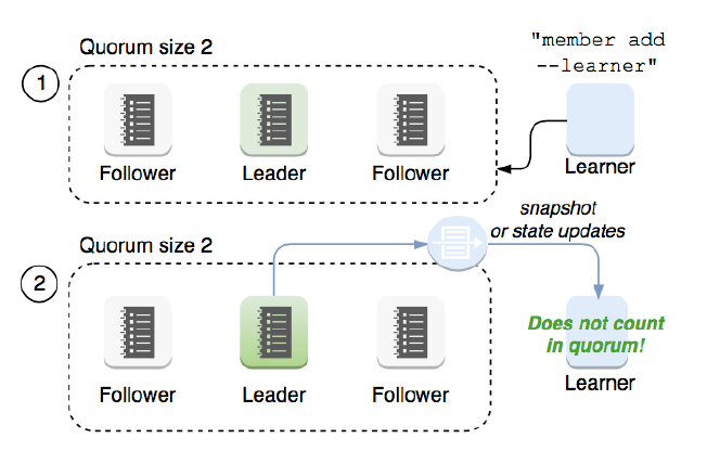 EtcdLearner