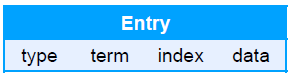 EtcdLogEntry