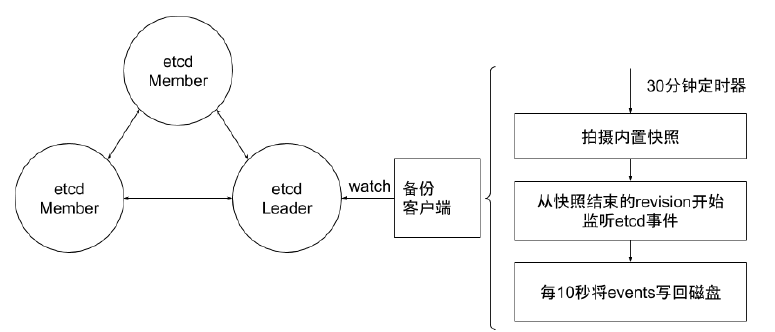 Etcd备份方案实践