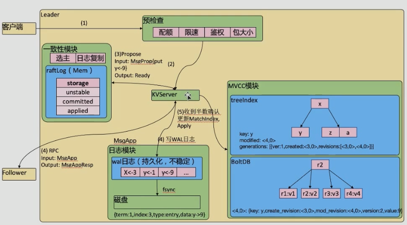 Etcd存储机制