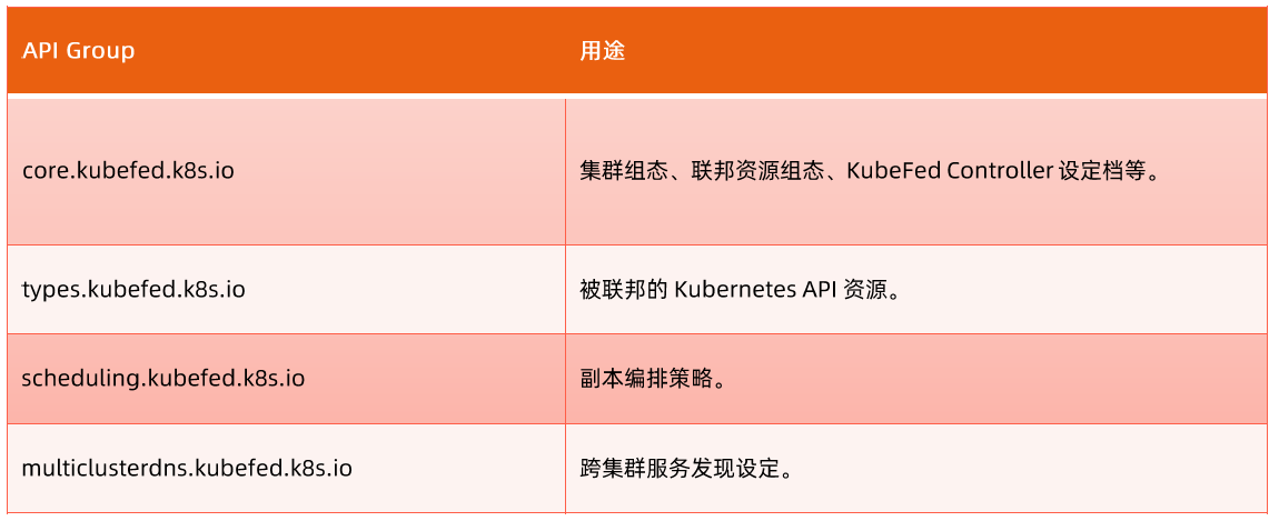 Federation支持的核心对象
