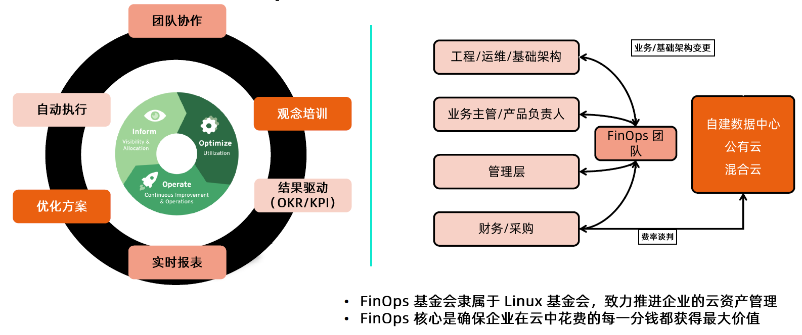 FinOps