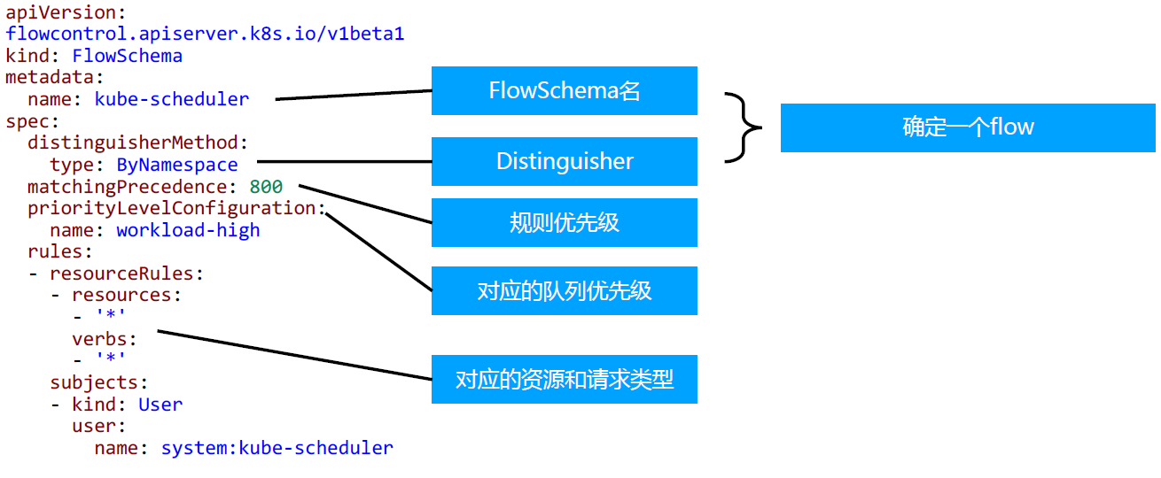 FlowSchema