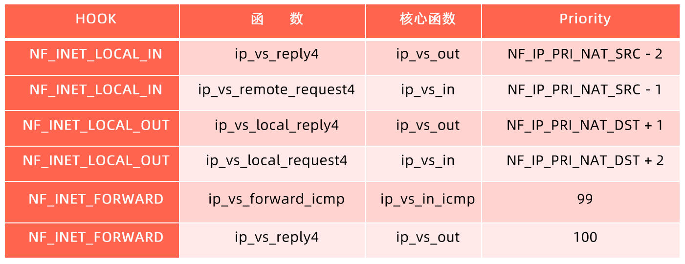 IPVS支持的锚点和核心函数