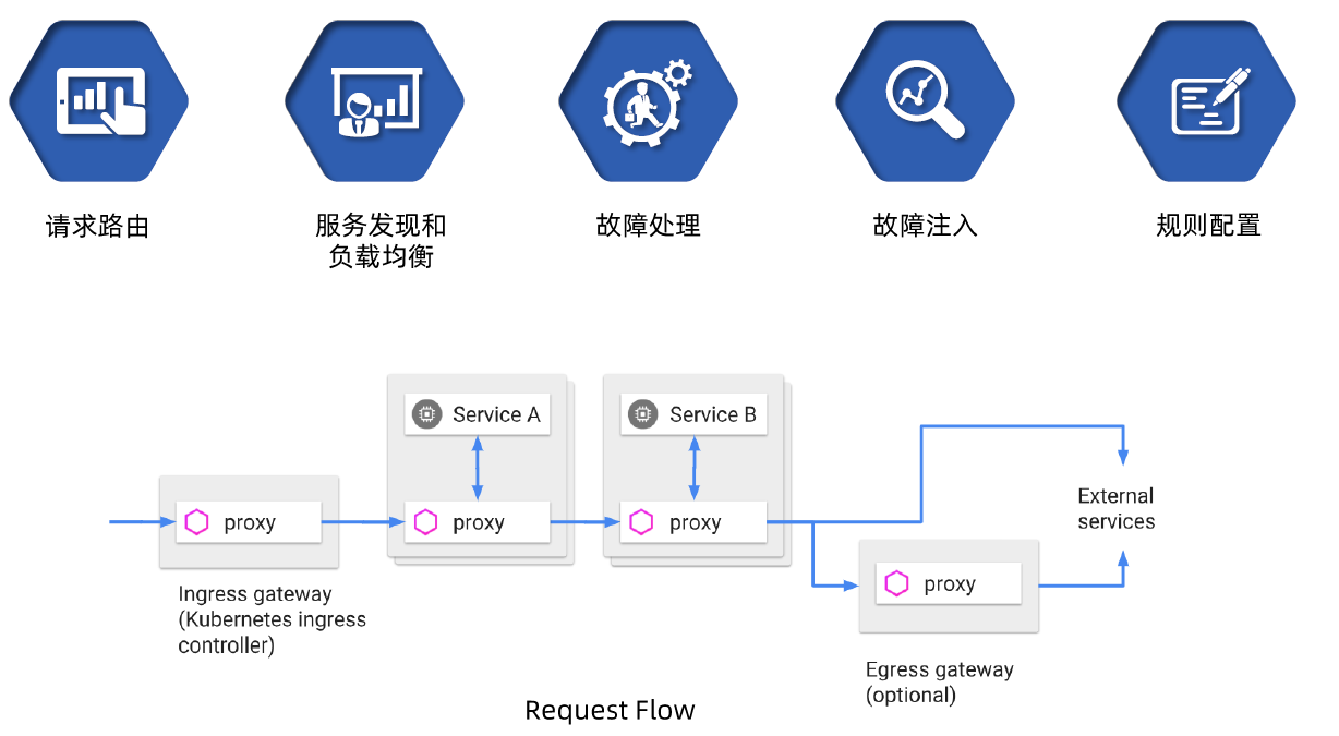 Istio功能概览