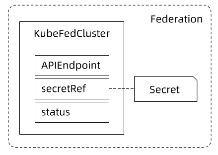 KubeFedCluster