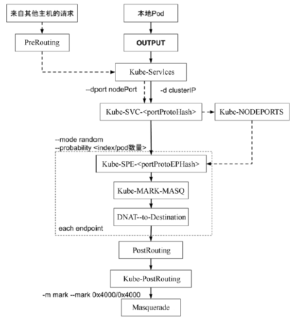 Kubernetesiptables规则