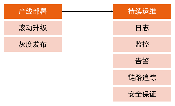 Kubernetes应用实战回顾三