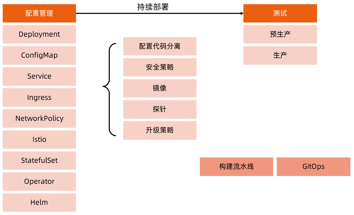 Kubernetes应用实战回顾二