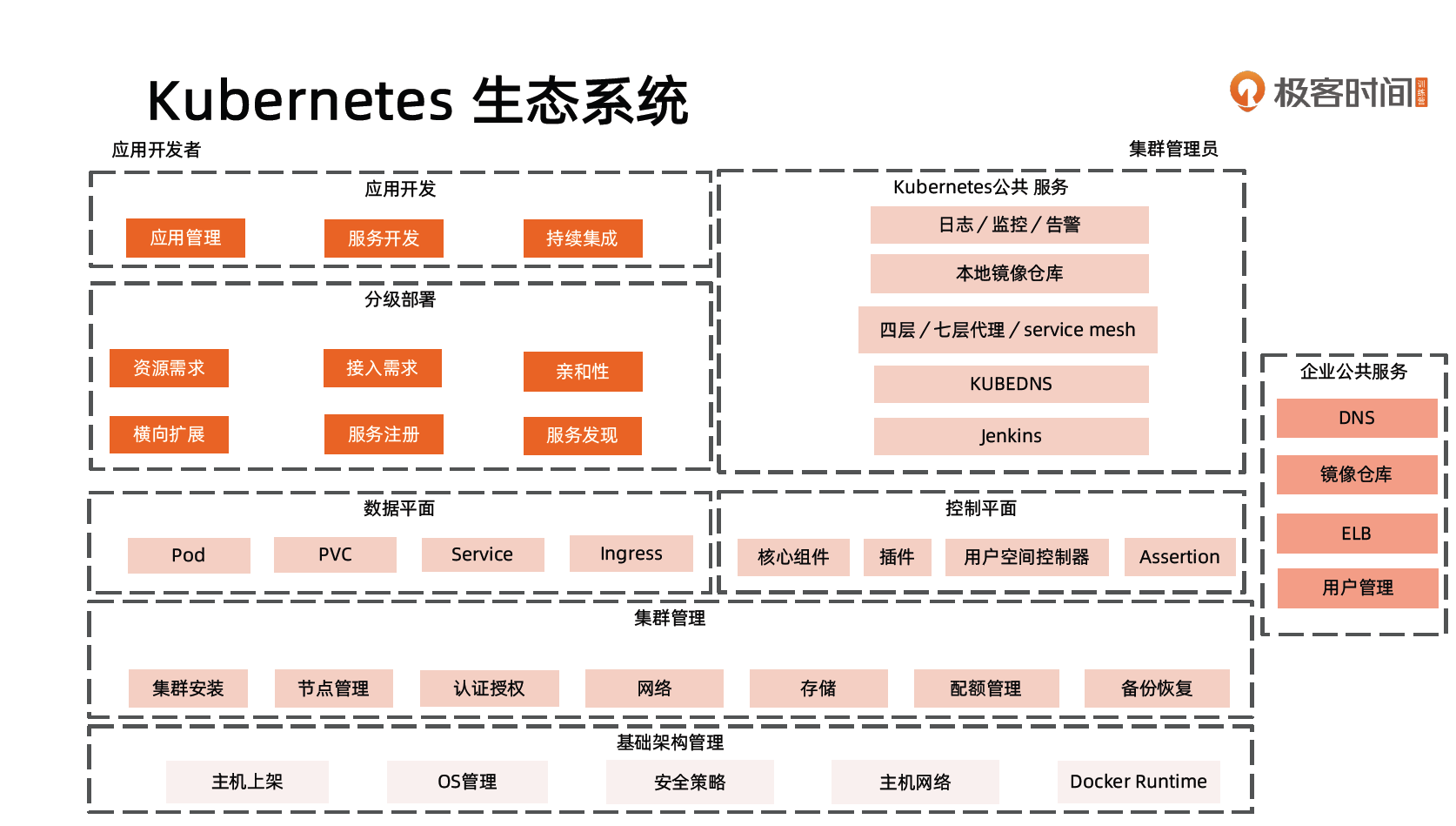 Kubernetes生态系统