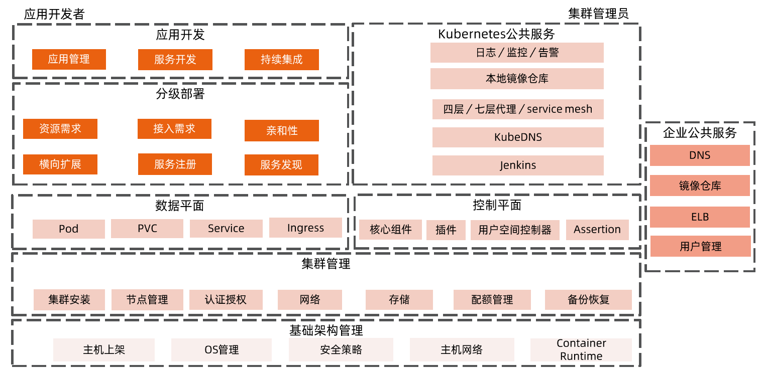 Kubernetes高可用层级