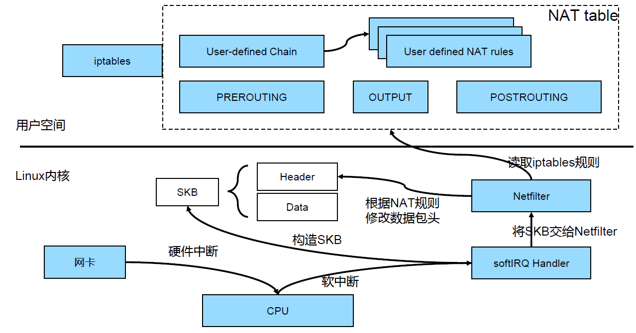 Netfilter和iptables