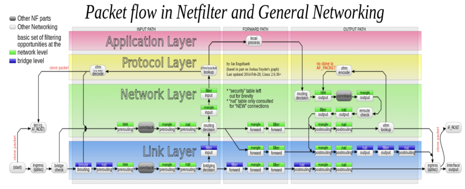 Netfilter框架