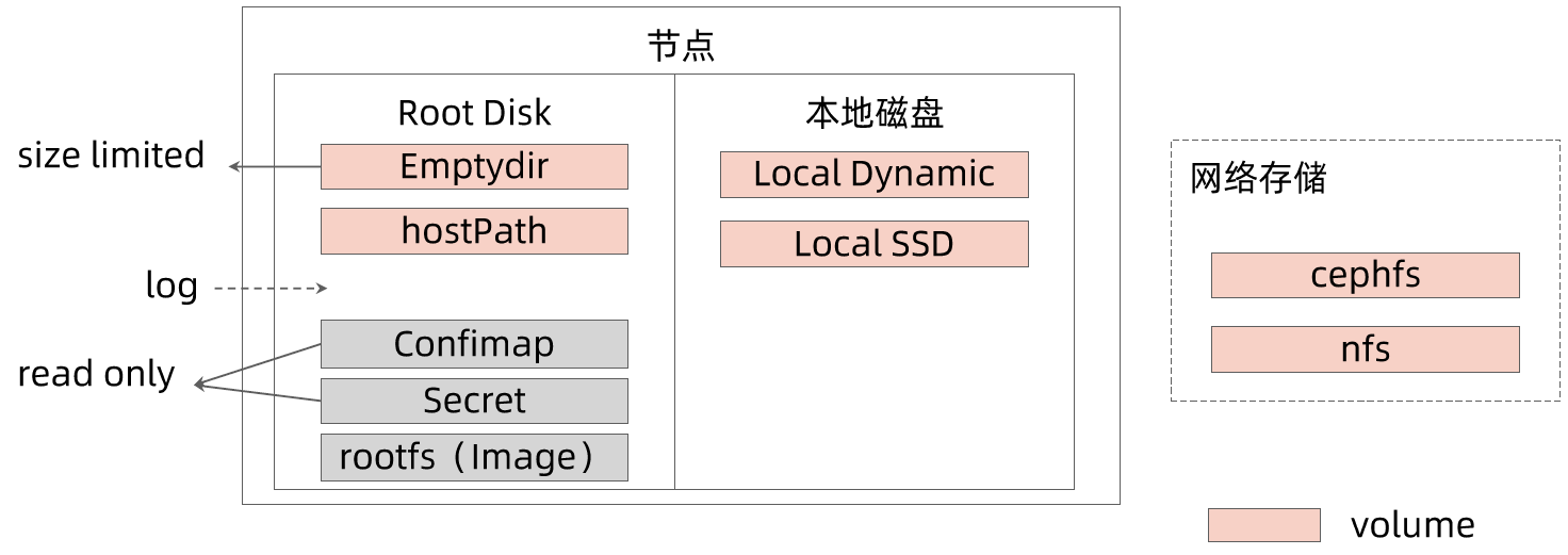 Pod的数据管理