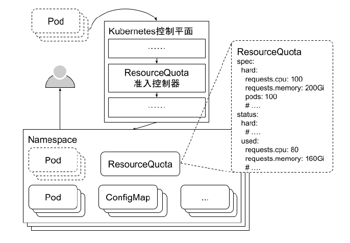 Quota管理