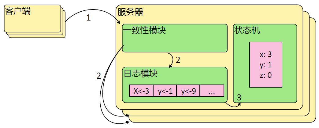 Raft协议概览