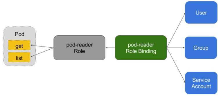 RoleBinding