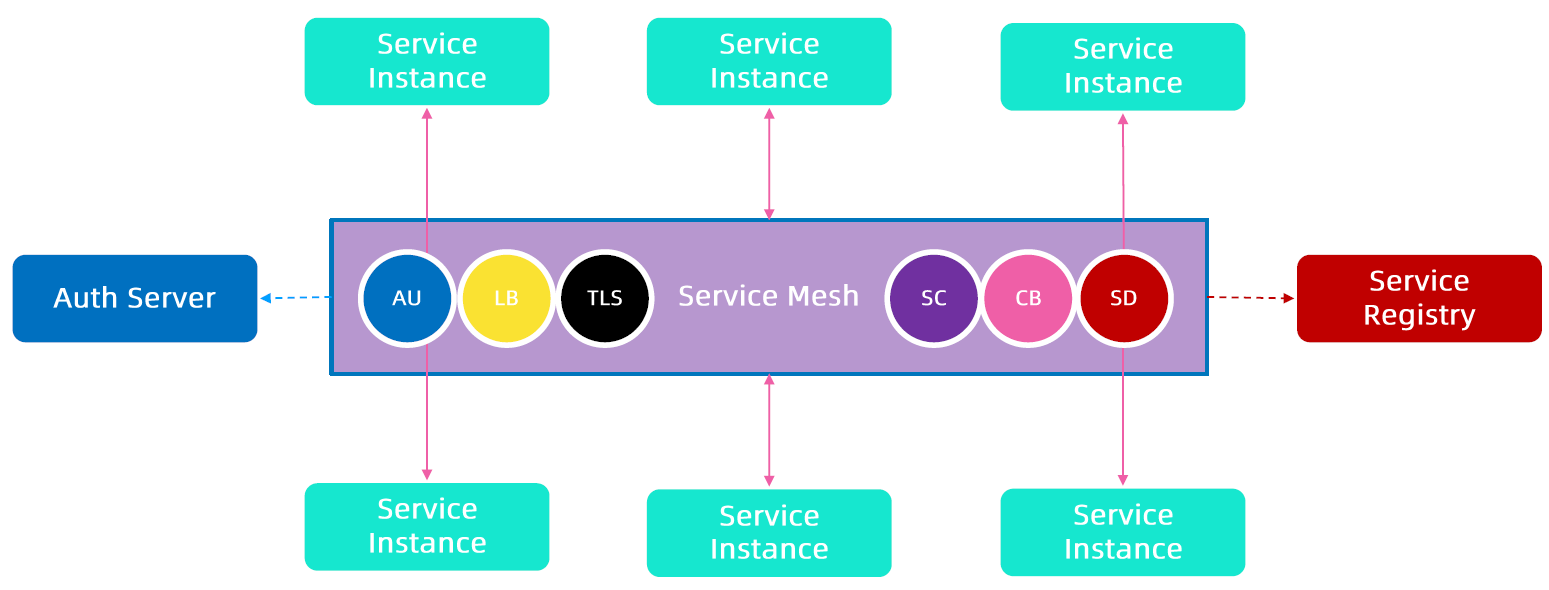 ServiceMesh