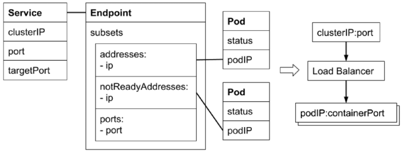 Service、Endpoint和Pod的对应关系