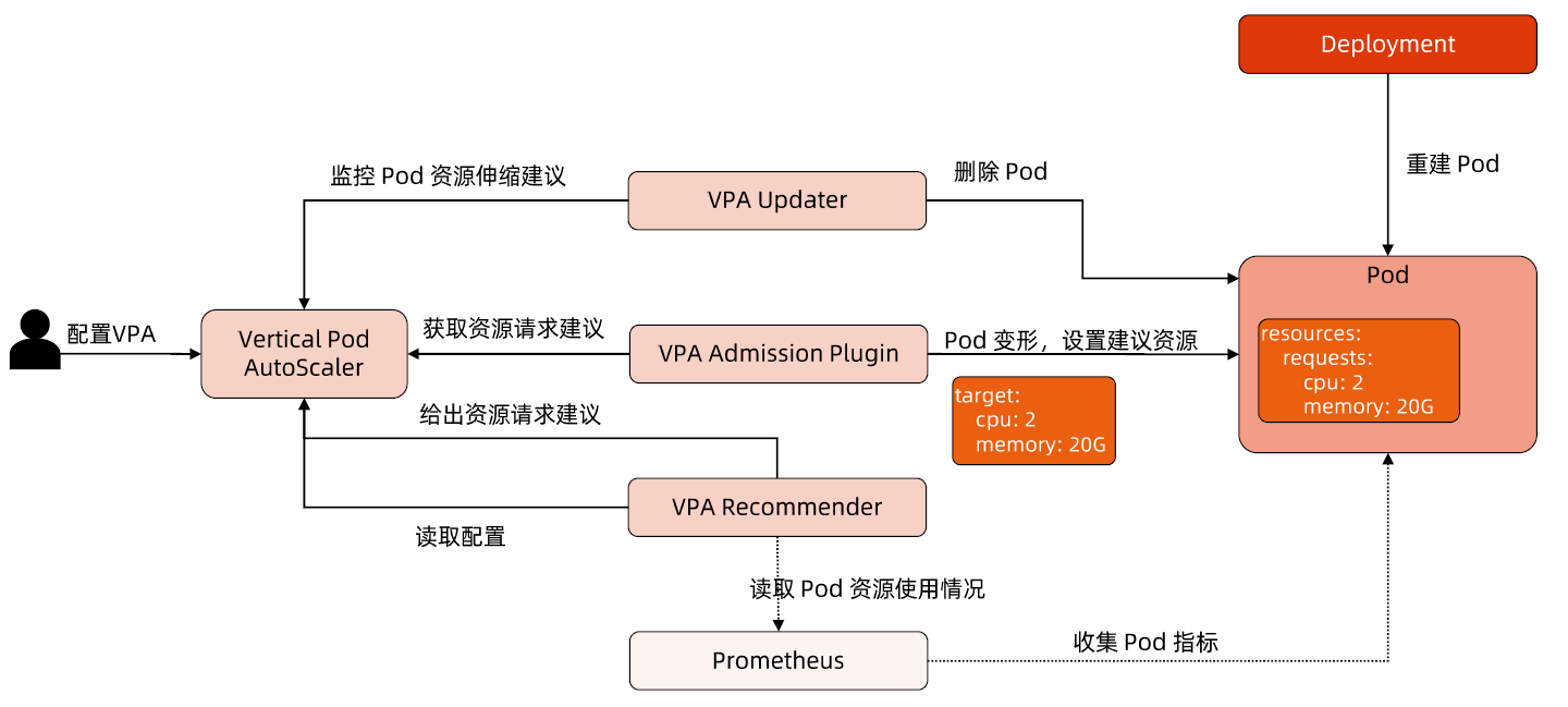 VPA工作原理