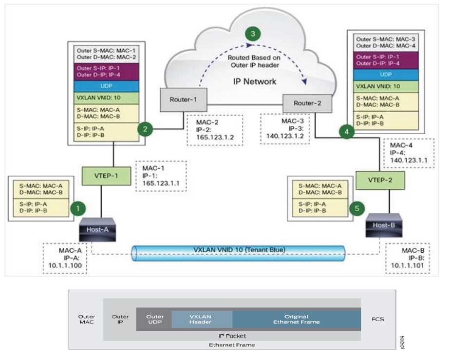 VXLAN
