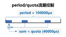 cpu-period-quota