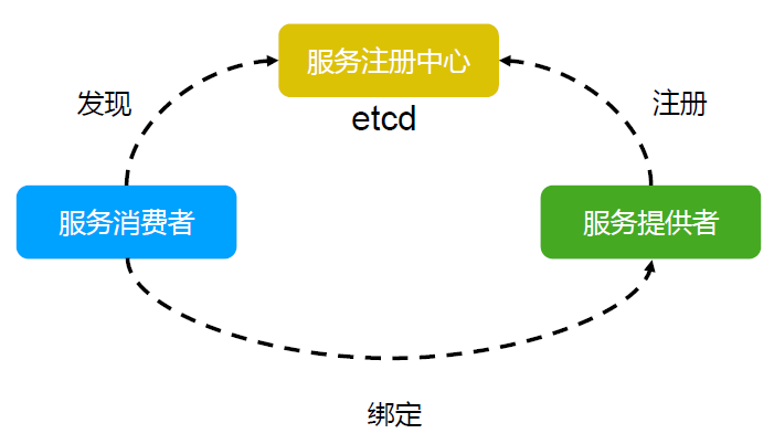 etcd服务注册与发现