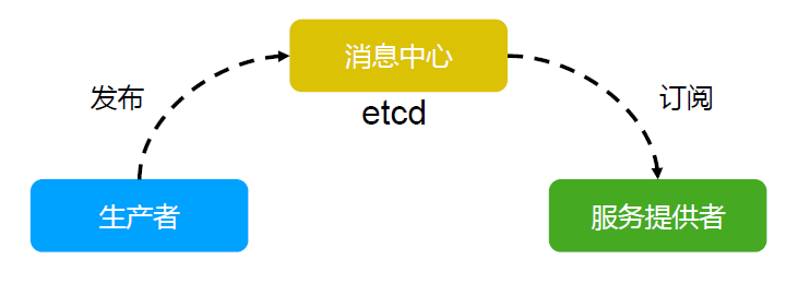 etcd消息发布与订阅