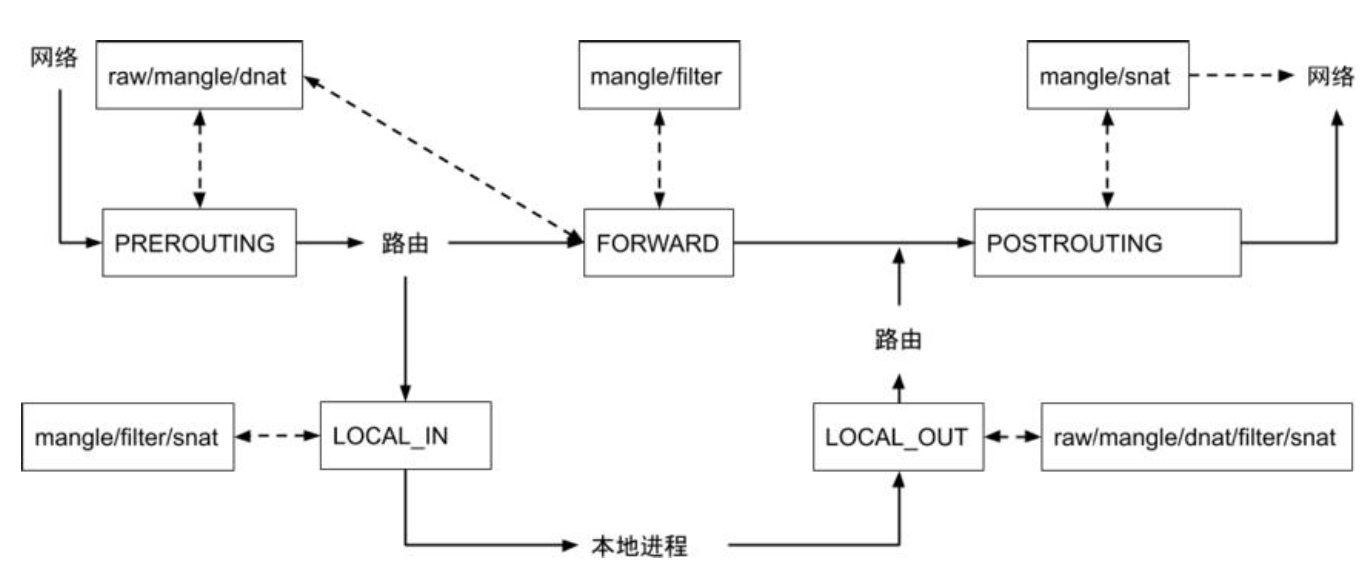 iptables