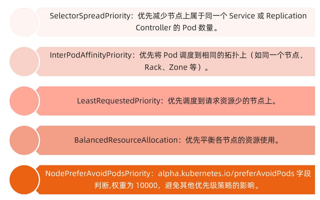 priorities策略
