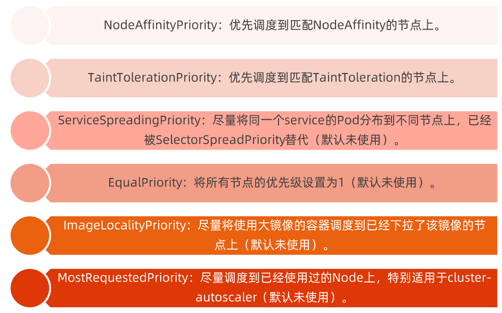 priorities策略2