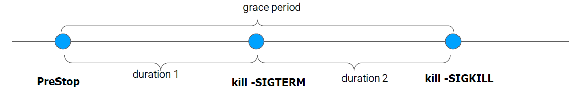 terminationGracePeriodSeconds的分解