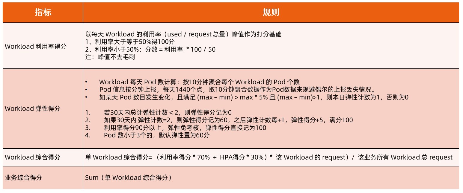 业务侧Workload评分