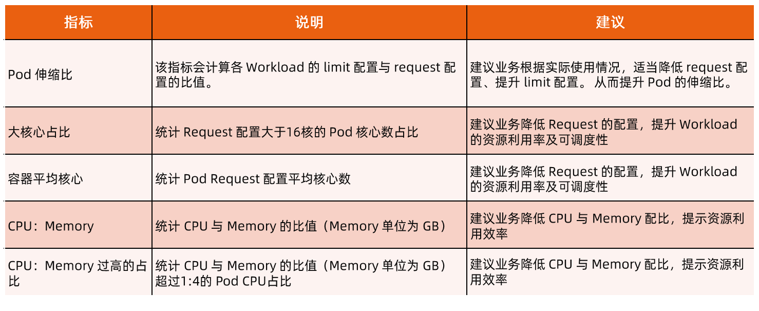 业务侧Workload评分辅助指标