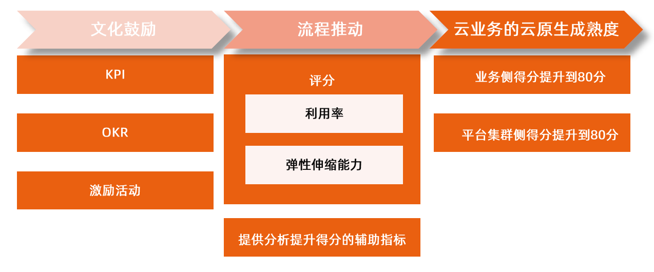 云原生成熟度模型