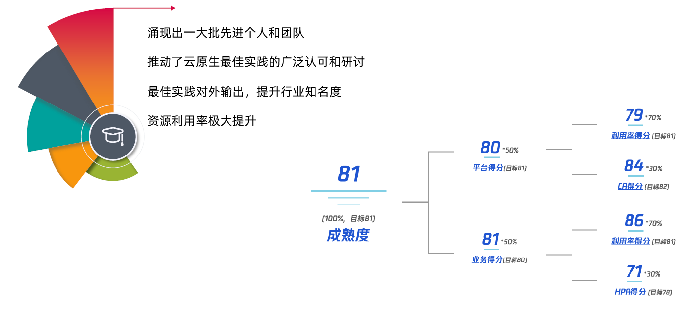 云成熟度模型成效