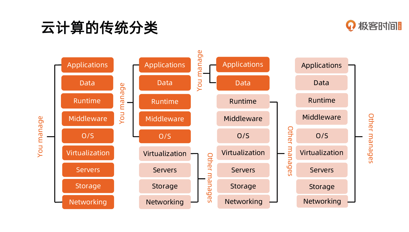 云计算的传统分类
