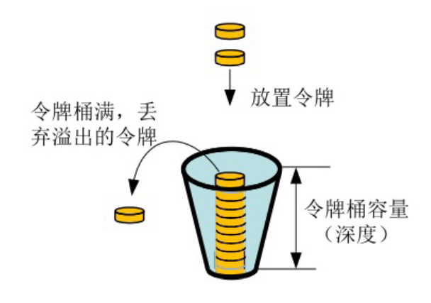 令牌桶算法