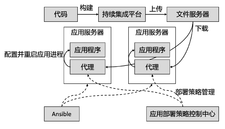 传统运维模式