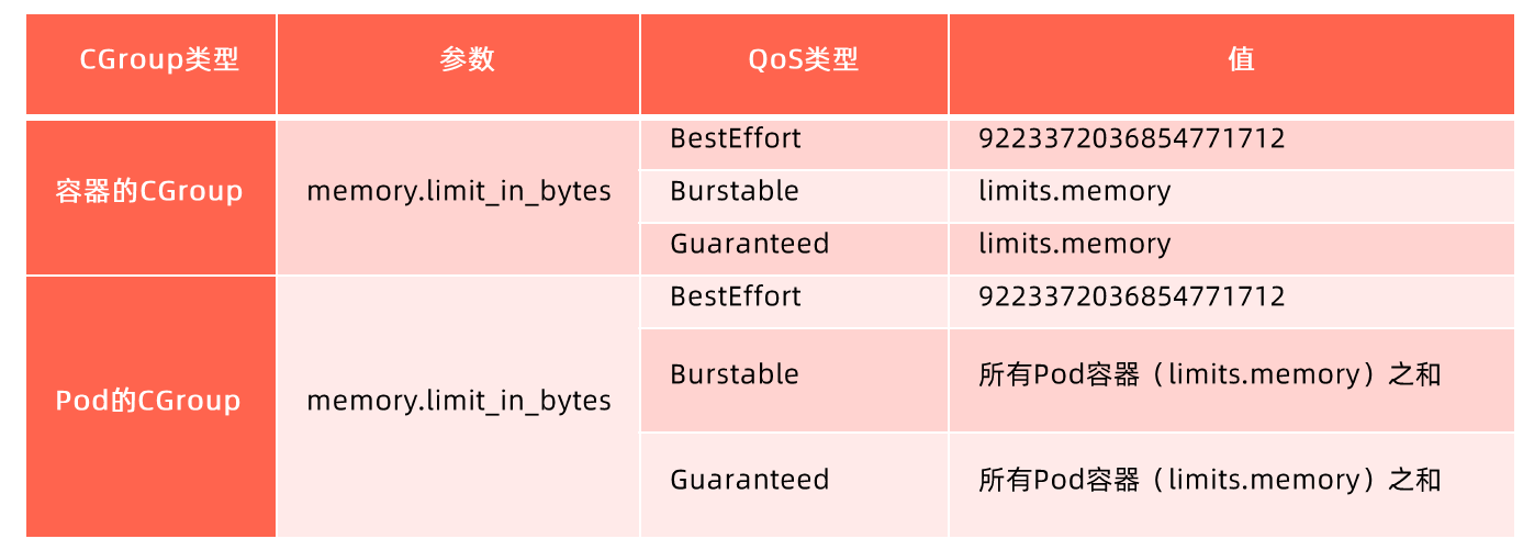 内存CGroup配置